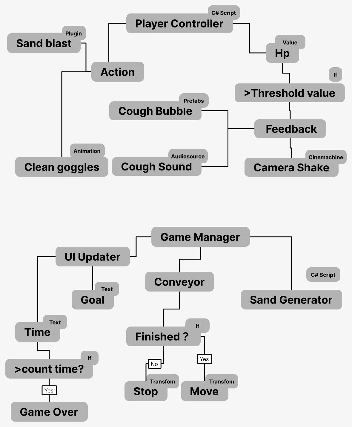 Two tree diagrams of the game’s scripts. Top (described below)