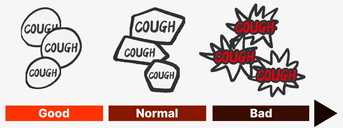 Three groups of cough icons labeled Good, Normal and Bad: round bubbles, angular bubbles, then spiky red COUGH bursts, with an arrow pointing toward Bad.